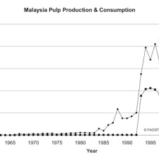 With the sophisticated and technologically advanced paper mills in malaysia, our paper mill has demonstrated that through the use of the technology, wastepaper can be recycled to produce paper with quality in line with international standards. Location Of Paper Mills In Malaysia C Mppma Download Scientific Diagram