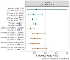 Gender/Sex Disparities in the COVID-19 Cascade from Testing to Mortality:  An Intersectional Analysis of Swiss Surveillance Data