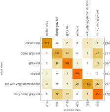 using grid heat maps for data visualization