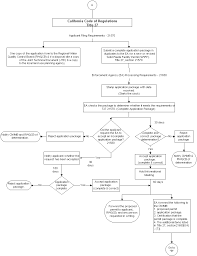 52 Bright Laundry Business Process Flow Chart