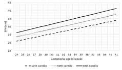 centile charts of symphysis pubis fundal height measurements