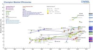 Https Www Nrel Gov Pv Assets Images Efficiency Chart Clipart