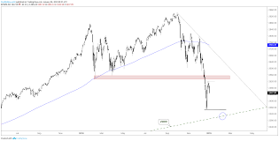 short term technical outlook for the s p 500 and dow jones