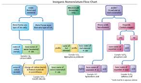 Inorganic Nomenclature Flow Chart Teaching Chemistry