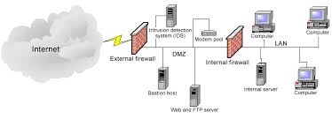 Secure Network Topology Topology Networking Computer System