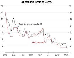 Record Low Interest Rates Are Here To Stay And May Even