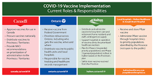 Halton's vaccine program remains contingent on supply from federal and provincial governments. City Of Burlington On Twitter The City Of Burlington Is Getting Many Concerning Messages About The Distribution Of The Covid 19 Vaccine Burlon Https T Co Ffilqeijdj
