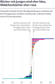 Wie und ab wann kann man im ultraschall eigentlich das babygeschlecht bestimmen? Gender Wie Gleichberechtigt Sind Kinderbucher