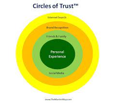The absence of trust can make simple things impossible. Circle Of Trust Quotes Quotesgram