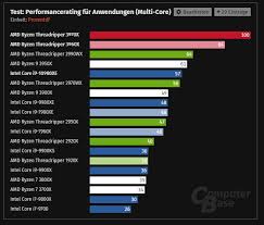 Тест threadripper 3960x vs ryzen 3900x. Los Ryzen Threadripper 3970x 3960x Ya Tienen Review Dejan Obsoleto Al Core I9 10980xe En 6 Horas