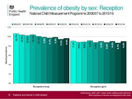 Patterns And Trends In Child Obesity June 2017