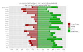 how to visualise likert scale results in a chart graph