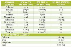 Ordinary 'natural' sea salt is generally missing around 90% of the essential trace elements and minerals. Celtic Sea Salt Sel Gris Not Even A Pinch Paleo The Paleo Diet