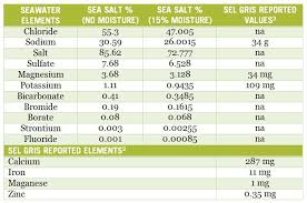 Ordinary 'natural' sea salt is generally missing around 90% of the essential trace elements and minerals. Celtic Sea Salt Sel Gris Not Even A Pinch Paleo The Paleo Diet