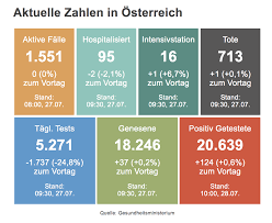 So viele infektionen gibt`s in der region. 119 Neuinfektionen In Osterreich Wegen Party Jugendliche Verursachten Corona Cluster In St Wolfgang