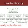 The average salary for an associate lawyer is au$132,700 per year (au$11,060 per month), which is au$43,578 (+49%) higher than the national average salary in australia. 1
