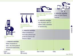 Jeremy Rifkin Third Industrial Revolution Google Search Fourth Industrial Revolution Industrial Revolution Cyber Physical System