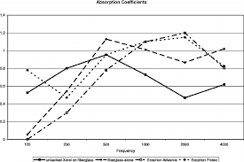 Energy Absorption Coefficients Of Sound Absorbing Materials