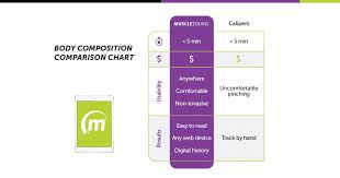 body composition testing skinfolds vs musclesound