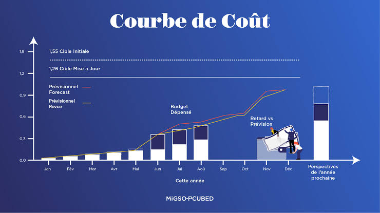 Les 4 Phases de la Gestion des Coûts — MIGSO-PCUBED