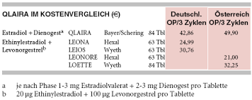 Sollten sie vergessen ihre pille zu nehmen oder zu spät mit einer neuen packung beginnen, wirkt ihre verhütung weniger sicher. Qlaira Eine Pille Ohne Chemie Arznei Telegramm