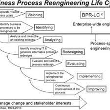 Pdf Business Process Reengineering Issues And Challenges