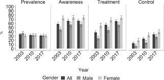 See more of bp healthcare group on facebook. Hypertension Care Cascade In Chile A Serial Cross Sectional Study Of National Health Surveys 2003 2010 2017 Bmc Public Health Full Text