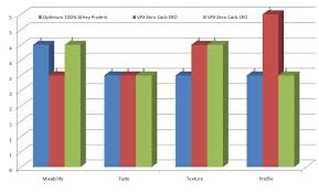 best whey protein comparison for year 2014 khelmart