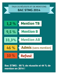 Bac pro session de remplacement 1e groupe. Resultats Bac Stmg 2021