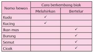 Jun 25, 2021 · kalimat : Kunci Jawaban Tema 1 Kelas 3 Pembelajaran 2 Subtema 1 Ciri Ciri Makhluk Hidup