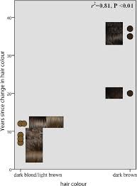 Anyone from natural blondes to women with dark complexions should opt for this hair color shade. A Pearson Correlation Plot Illustrating The Age Dependent Hair Colour Download Scientific Diagram