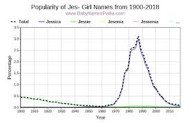 Babycenter's editorial team is committed to providing the most helpful and trustworthy pregnancy and parenting information in the world. View Girl Names Starting With Jes At Baby Names Pedia With Concise Name Meanings Origins Pronunciation And Charts