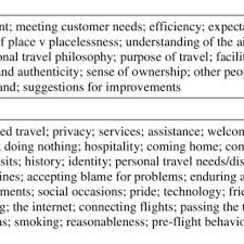Through security and then embarked. Pdf Factors Influencing The Airport Customer Experience A Case Study Of Auckland International Airport S Customers