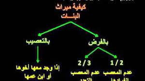 20 كيفية ميراث البنات youtube