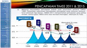 Objektif utama ialah dapat menunjukkan kualiti pendidikan sesebuah negara berasaskan standard antarabangsa. Prof Marzita Puteh Sme 6044 Group A Semester 2016 2017 Jayalakshmi A P Kalimuthu May 2017