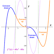 Another drawback to the second derivative test is that for some functions, the second derivative is difficult or tedious to find. The Second Derivative Test