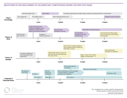 Key Competencies In Early Cognitive Development Things