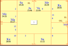 Saturn In Saptamsa Archives Eye Of The Veda