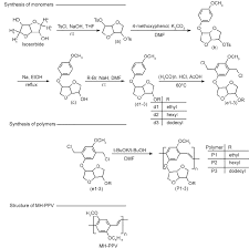 Synthetic Route To The Monomers And The Polymers And