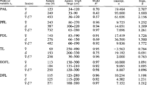 Blue Marlin From The North Atlantic Ocean Coefficients Of