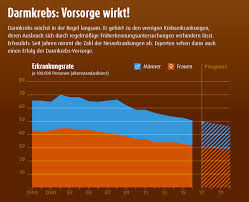 Ab welchem alter empfiehlt es sich eine mammographie, eine darmkrebsvorsorge oder prostatauntersuchung. Darmkrebs 17 Prozent Weniger Neuerkrankungen Bei Alteren