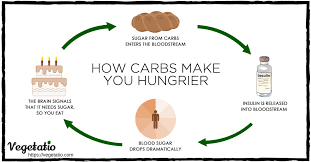 Keto newbies want to mix the sugar into the allowed limits of carbs. Vegetarian Keto The Ultimate Low Carb Diet Guide For Vegetarians