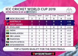Jul 18, 2021 · complete icc cricket world cup results, points table, matches, wins, losses and nrr for all the matches played till now. My Secret Diary Points Table Cricket World Cup 2019 Facebook