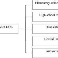 Organization Chart For The Education Office Of The Doe In