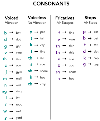 A Touch Of English Voiceless And Voiced Consonants Chart