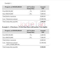 Stamp duty for memorandum of transfer in malaysia ( mot malaysia) can be extremely pricey and do check out the chart below for the tier rate. Jtpropertyinfo Malaysia Real Estate Property S Blog Consultancy Transaction And Procedures Stamp Duty Remission Order 2016 Stamp Duty Payable On Memorandum Of Transfer Deed Of Assignment Sale And Purchase And