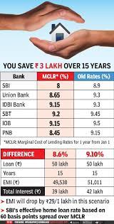 With a variety of personal loan options, we make it easy for you to borrow the money you need for major purchases, consolidating debt and more. Home Loan To Become Cheapest In 6 Years As Sbi Other Banks Slash Rates Times Of India