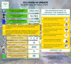 Thank you for your patience. Tci Government On Twitter Ministry Of Health S Covid 19 Update 11 For More Information Please Visit The Ministry Of Health Website Https T Co M6e6ljv7nn Email Covid19 Gov Tc Or Call Our Hotline Numbers 649 232 9444 And 649