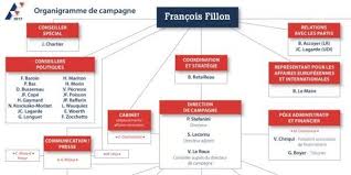 — matgoa (@matgoa) 15 décembre 2016. Presidentielle 2017 Fillon Devoile Un Organigramme De Rassemblement