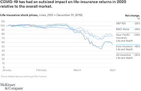 In life insurance opt for a policy that really takes care of the financial requirements of your dependents especially in case of the term plan. The Future Of Life Insurance Mckinsey